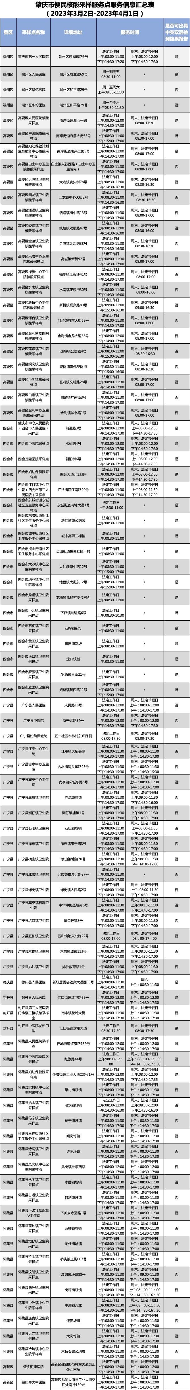 肇庆市便民核酸采样服务点服务信息汇总表（2023年3月2日—2023年4月1日）.jpg